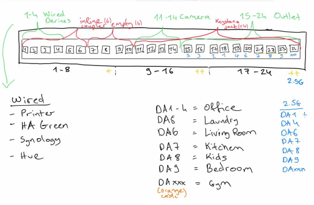 Hand-drawn diagram of a 24-port patch panel labeled in three sections: ports 1–8 (wired devices), 9–16 (cameras), and 17–24 (outlets). Green lines indicate wired connections, red lines show couplers or empty ports. A legend below identifies wired devices (printer, HA Green, Synology, Hue) and outlet locations (e.g. DA1–4 = Office, DA6 = Living Room, etc.). Blue text marks ports with 2.5G connections.