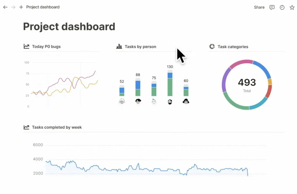 Project dashboard interface displaying visual metrics. Top left shows a line graph of "Today P0 bugs." Centre shows a stacked bar chart of "Tasks by person" with a large cursor pointing to the highest value (130 tasks). Top right shows a colourful donut chart titled "Task categories" with a total of 493 tasks. Bottom section contains a line chart titled "Tasks completed by week" showing fluctuations over time.