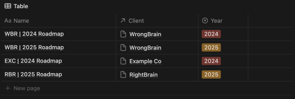 A clean Notion table view titled “Table” displays four rows with standardised roadmap names in the format “CODE | YEAR Roadmap.” Each entry includes linked clients—WrongBrain, Example Co, and RightBrain—and coloured year tags for 2024 and 2025.