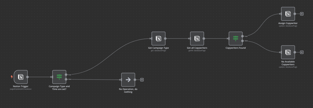 Screenshot of an automated workflow built in n8n, triggered by a Notion database update. The flow checks whether the campaign type and time are set, retrieves campaign and copywriter data, and assigns a copywriter if available—otherwise noting that none are available.
